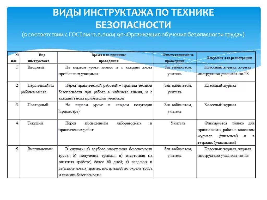 Безопасности в соответствии с гостом. Виды инструктажей по ТБ В школе. Вид инструктажа в школе с учащимися. Форма проведения инструктажа. Инструктаж по технике безопасности форма.