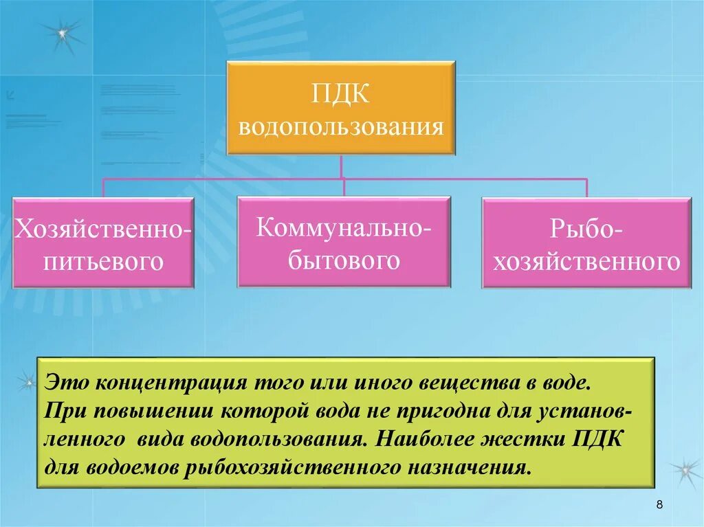 Место водопользования. Виды водопользования. К видам водопользования относятся. Виды водопользования схема. Категории водопользования водных объектов.