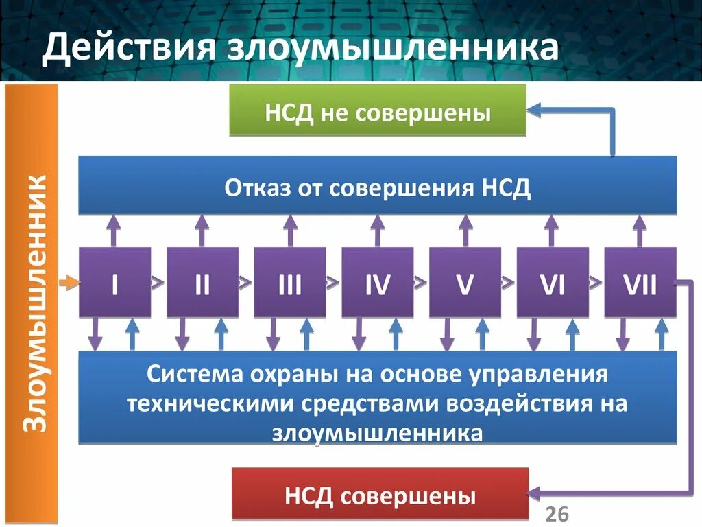 Модель поведения злоумышленника. Действия при проникновении злоумышленников. Технические средства злоумышленника. Модель действий. Action действие