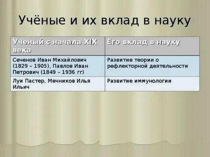 Ученые биология 8 класс