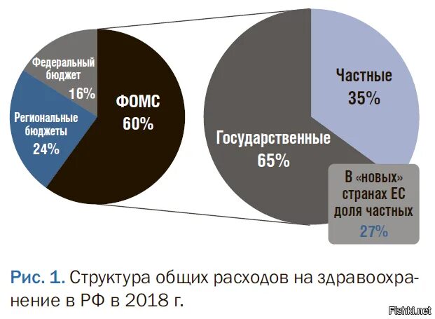 Структура финансирования здравоохранения России. Финансирование здравоохранения в РФ В 2021 году. Структура общих расходов на здравоохранение. Затраты на здравоохранение.