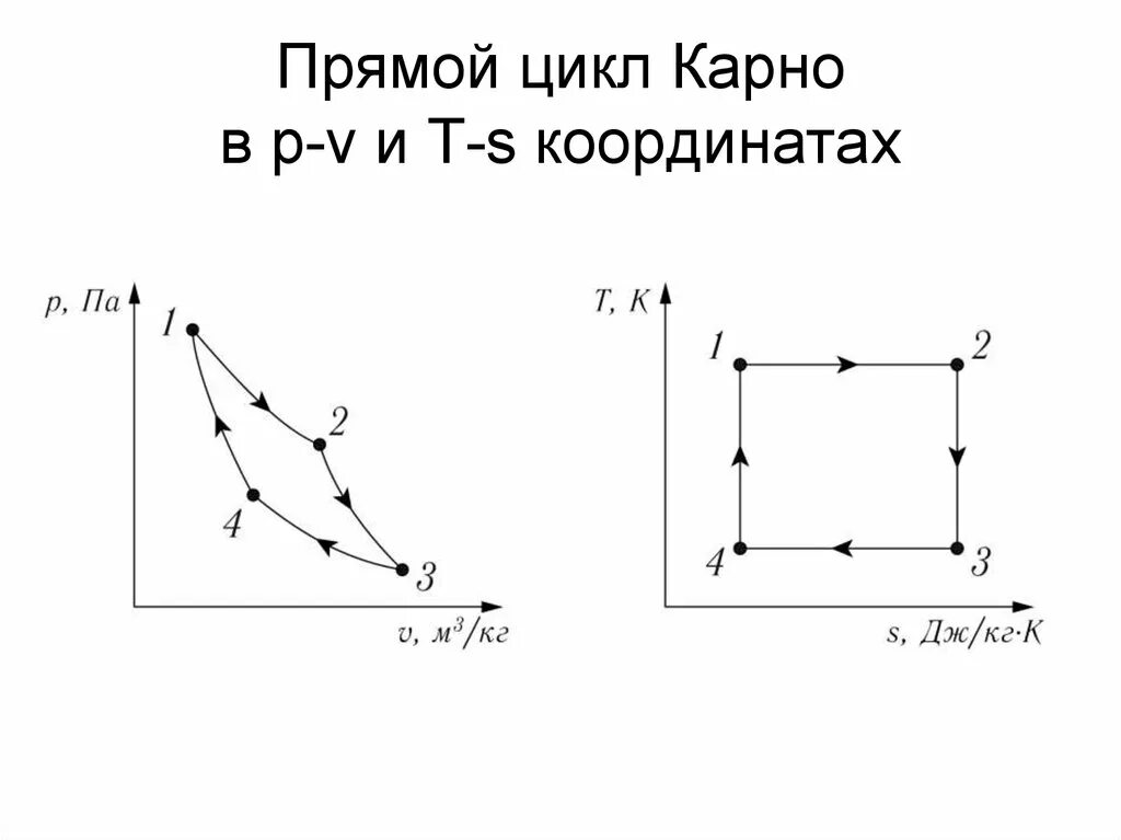 Цикл Карно в координатах p и v и t s. График цикла Карно в координатах p-v. Цикл Карно в PV координатах. Диаграмма цикла Карно в координатах (p, v), (t, s).