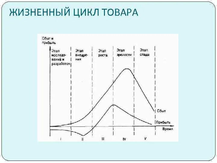 Диаграмма жизненного цикла. График жизненного цикла хлеба. этапы жизненного цикла хлебобулочных изделий. жизненный цикл товара хлебобулочных изделий. жизненный цикл товара.