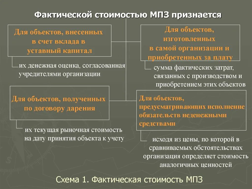 Мпз дня. Стоимость производственных запасов. Материально-производственные запасы это. Себестоимость МПЗ. Фактический запас материальных запасов это.