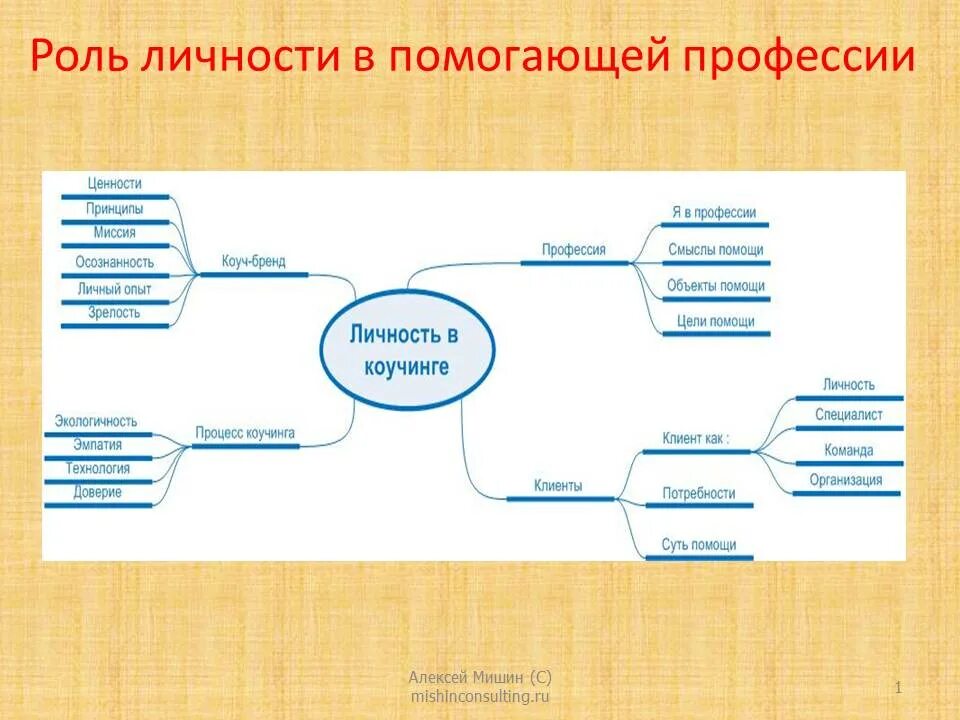Тип личности коуч. Ца портрет для коуча. технология коучинга в образовании. целевая аудитория коуча. исследование целевой аудитории коучинга.