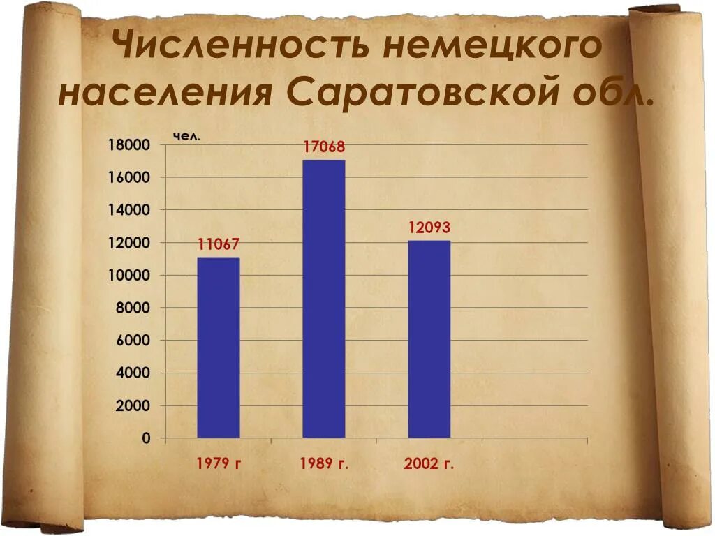 Численность населения королева. Численность населения немцев в России. Численность Германии в 1941. Численность населения Германии в 1941. Население Германии и России в 1941 году.