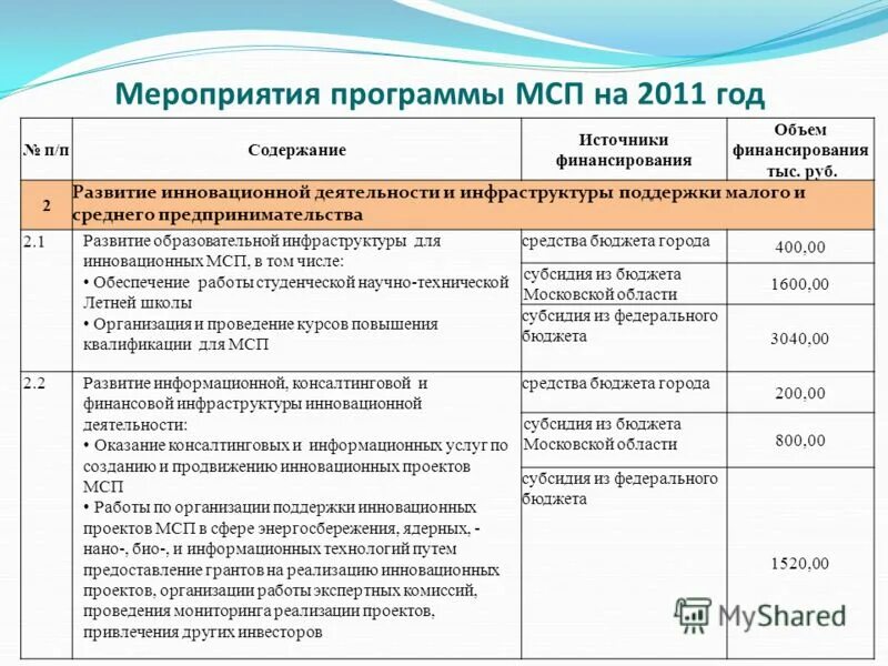 Программы поддержки малого бизнеса. Поддержка мсп в сша. Программы поддержки малого и среднего предпринимательства. Поддержка и развитие малого и среднего предпринимательства. Субсидии от государства.