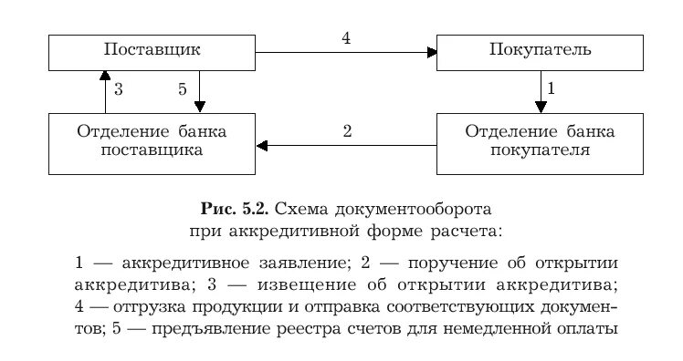 Схема документооборота при расчетах аккредитивами. Документооборот при аккредитивной форме расчетов. Схема документооборота при аккредитивной форме расчетов. Схема расчета при аккредитивной форме расчетов. Аккредитив форма расчетов