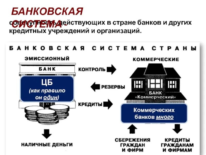 Иные финансовые учреждения. Кредитные учреждения. Центральный банк и коммерческие банки. Центральный банк кредитует. ЦБ кредитует коммерческие банки.