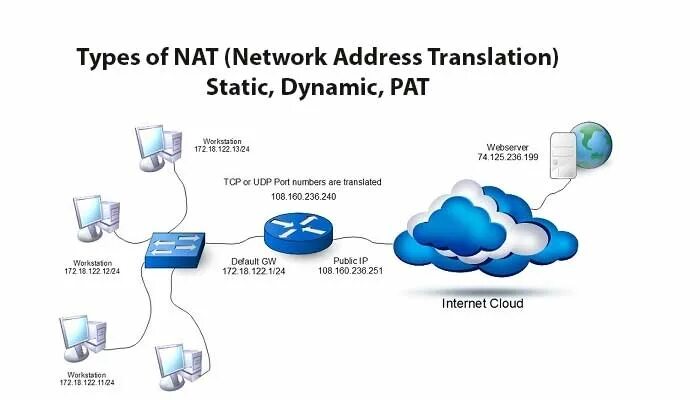 Преобразование nat. Технология nat. перегруженный nat. статический nat. nat static dynamic.
