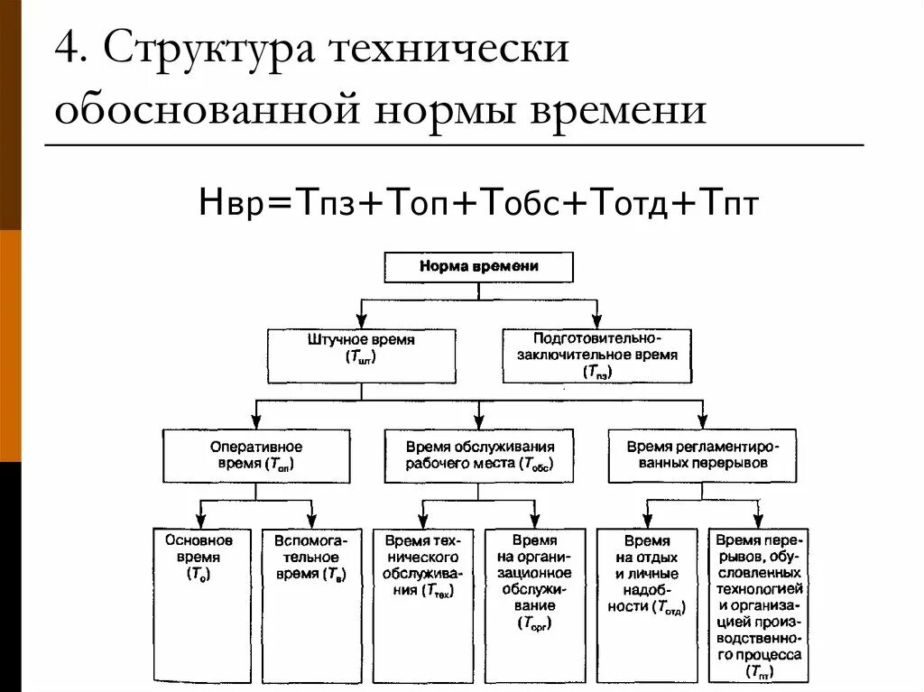 Получить структуру времени. Техническая норма времени и ее структура. Структура технической нормы времени. Структура технически обоснованной нормы времени. Структура рабочего времени в нормировании труда.