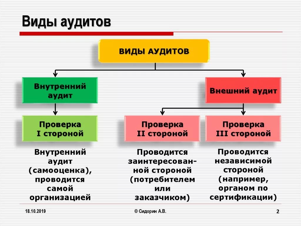 Основные виды аудита