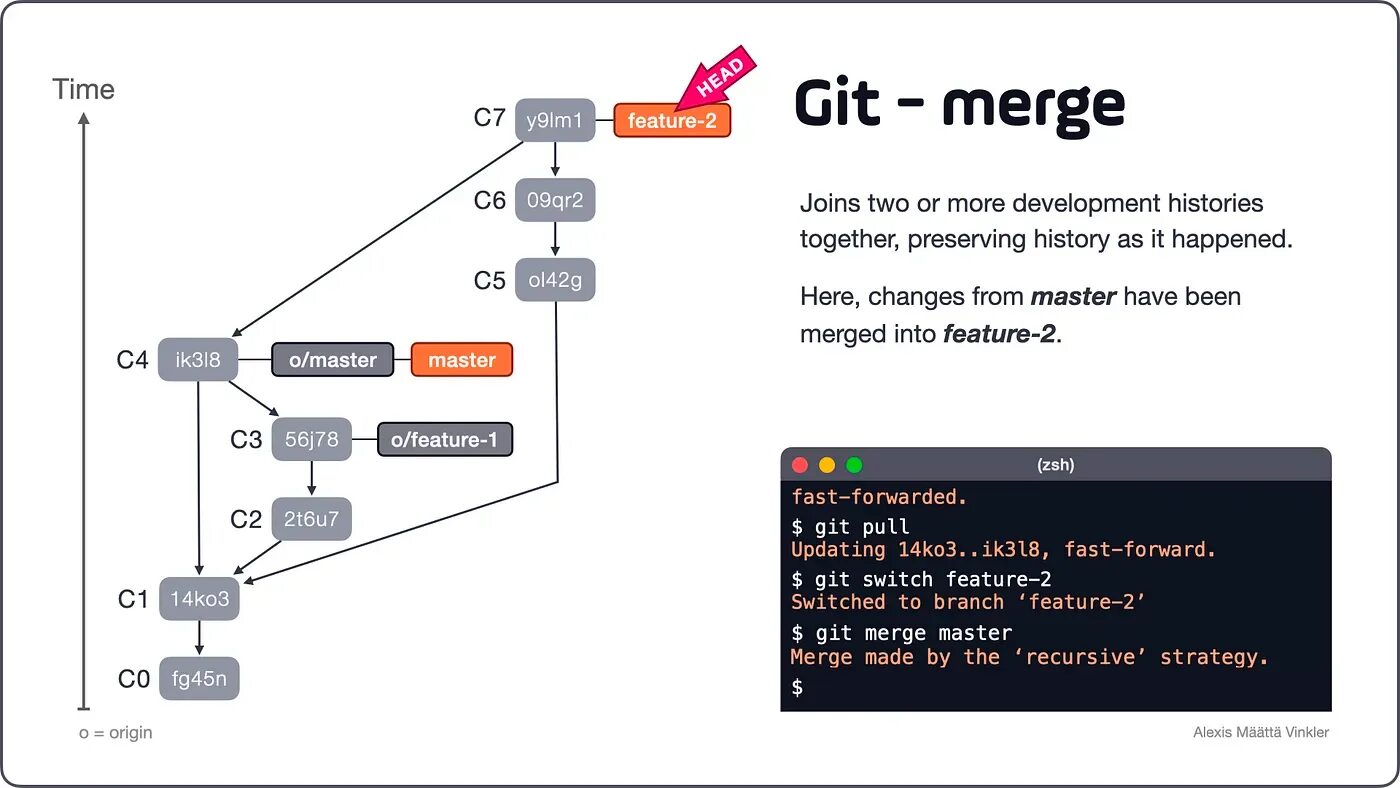 Merge веток git. Слияние веток в git. Git объединение веток. Что такое коммит в git. Git branch master