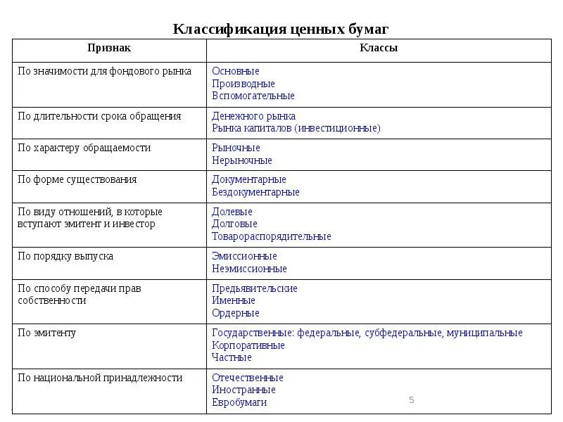 Схема ценных бумаг. Классификация рынка ценных бумаг таблица. Приведите 2 классификации ценных бумаг:. Классификация ценных бумаг по инвестиционным качествам. Классификация ценных бума.