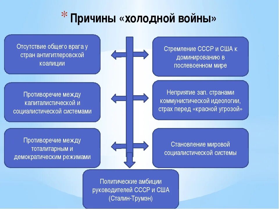 Предпосылки холодной войны. Причины холодной войны СССР. Причины холодной войны таблица. Причины холодной войны между СССР И США. Появление холодной войны