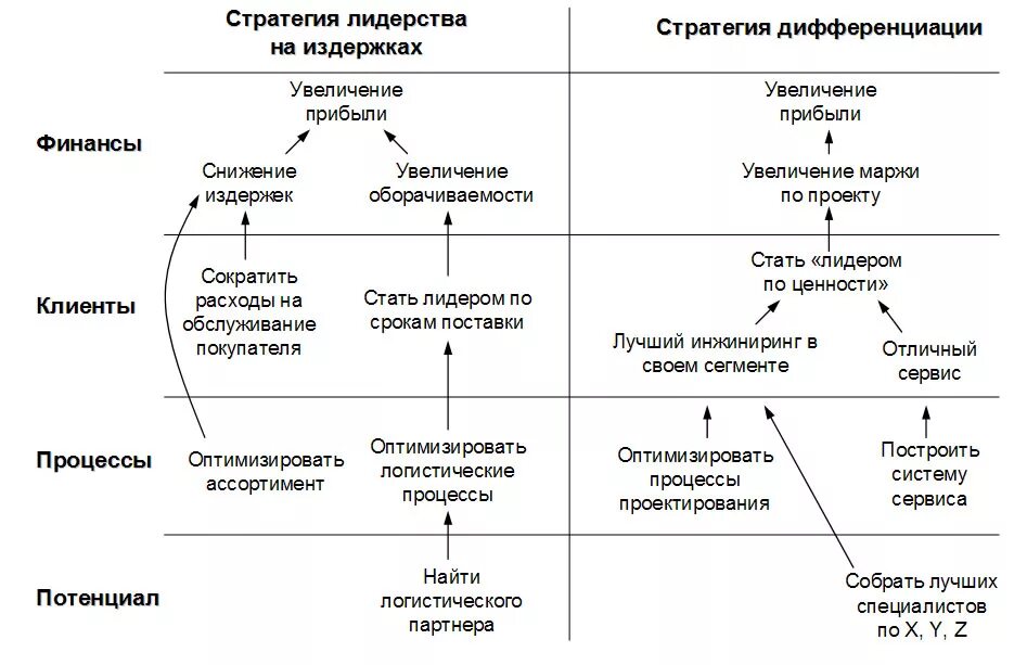 Реализация выполнение стратегии. Сбалансированная система показателей стратегическая карта. Стратегическая карта развития предприятия. Стратегическая карта ССП. Стратегическая карта сбалансированной системы показателей.