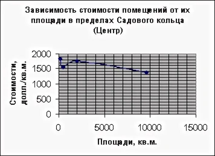 Корректировка на площадь. Корректировка на площадь