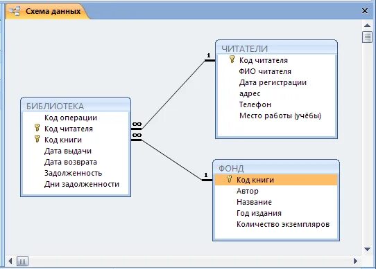 Схема данных библиотека. Схема данных библиотека access. База данных домашняя библиотека. Схема данных БД домашняя библиотека.