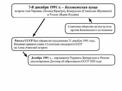 В результате подписания беловежских соглашений