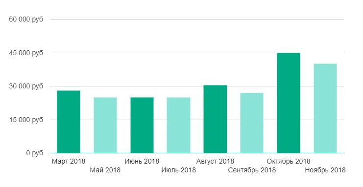 Маркетолог ЗП. Статистика заработной платы маркетологов в России. Маркетолог зарплата. Заработная плата маркетолога график. Зарплата маркетолога в москве