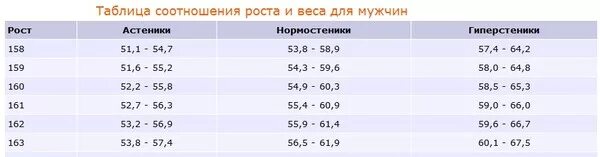 Норма роста у парней. Норма веса. Нормальный весжля роста 159. Таблица роста и веса для мужчин. Соотношение роста и веса.