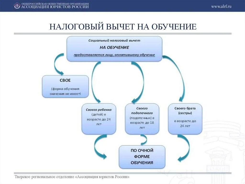 Документы для возврата налогового вычета за обучение. Какие нужны документы на возврат налога за учебу. Какие документы нужно на возврат налога за обучение. Документы на вычет за учебу ребенка. Максимальный вычет на обучение ребенка