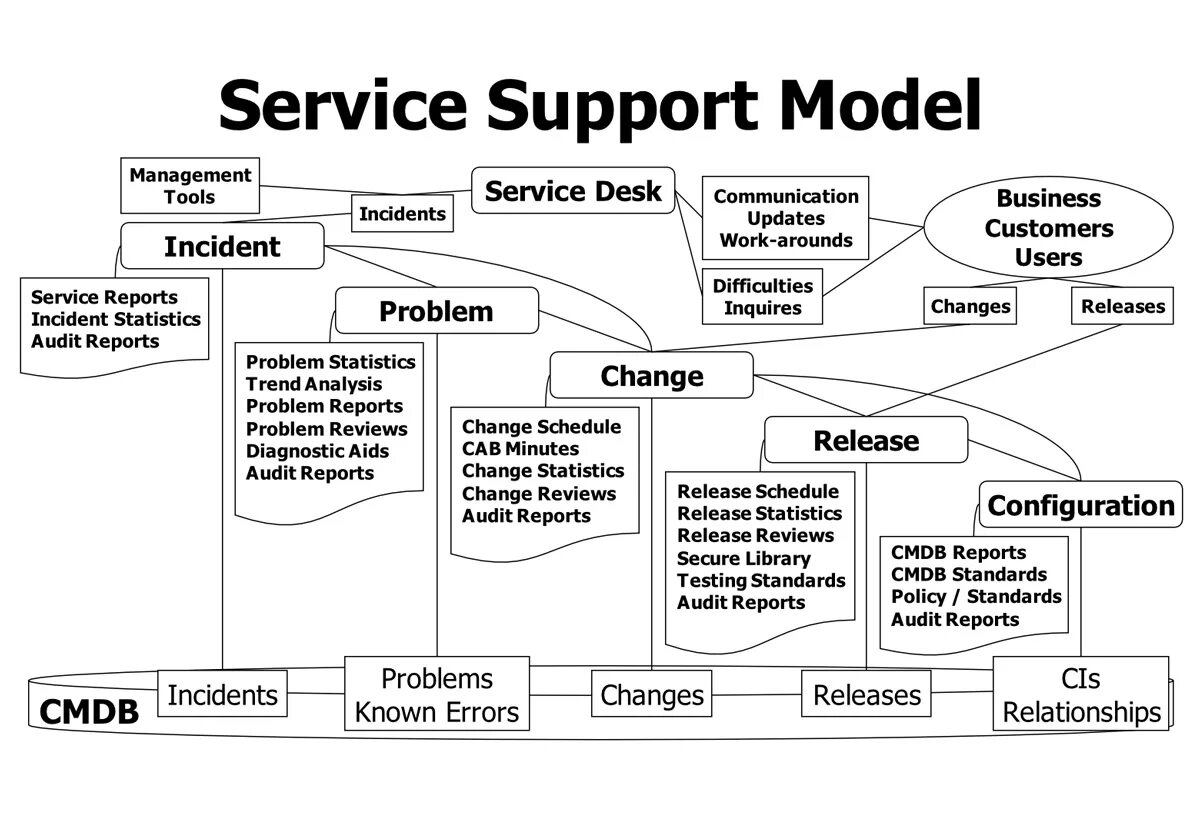 Lib support. ITIL статусная модель. Сервис деск. ITIL 3 модель. Принципы ITIL 4.