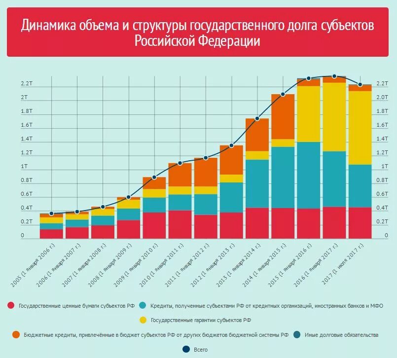 Долги субъектов федерации