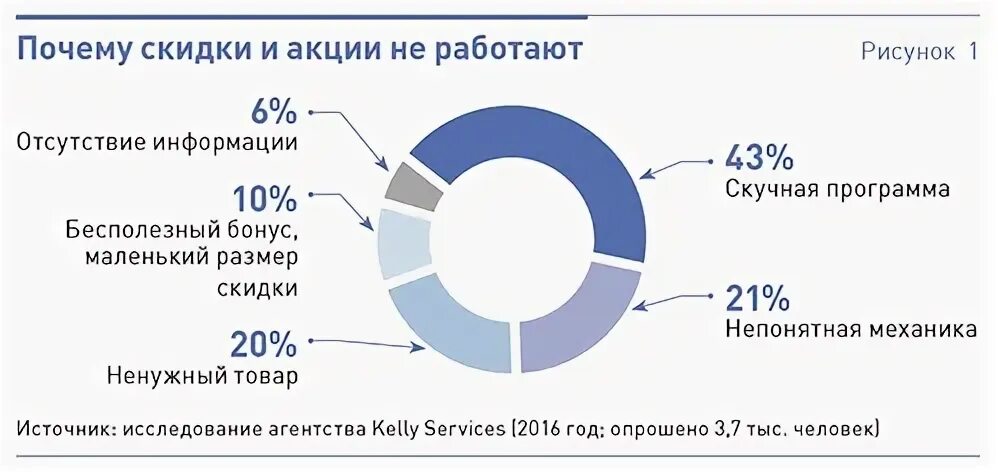 Почему акции не работают