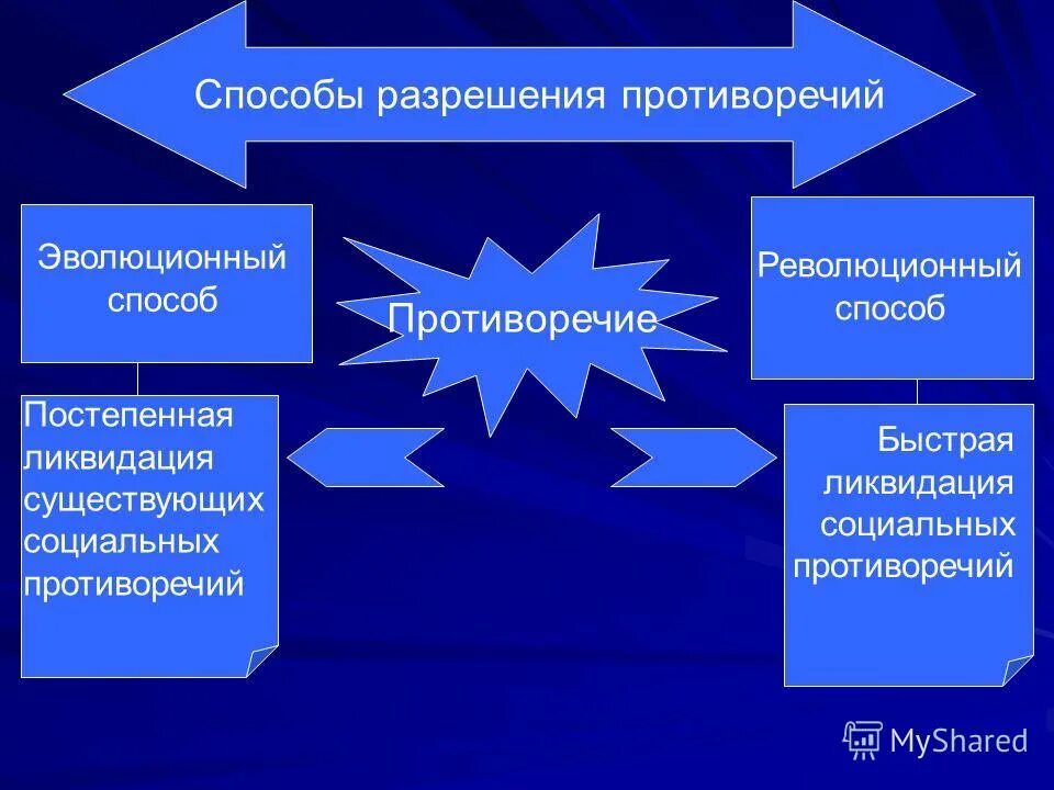 Форма общественных противоречий. Субъективный процесс это. Основные противоречия примеры. Противоречия социальной революции. Противоречия социальной сферы.