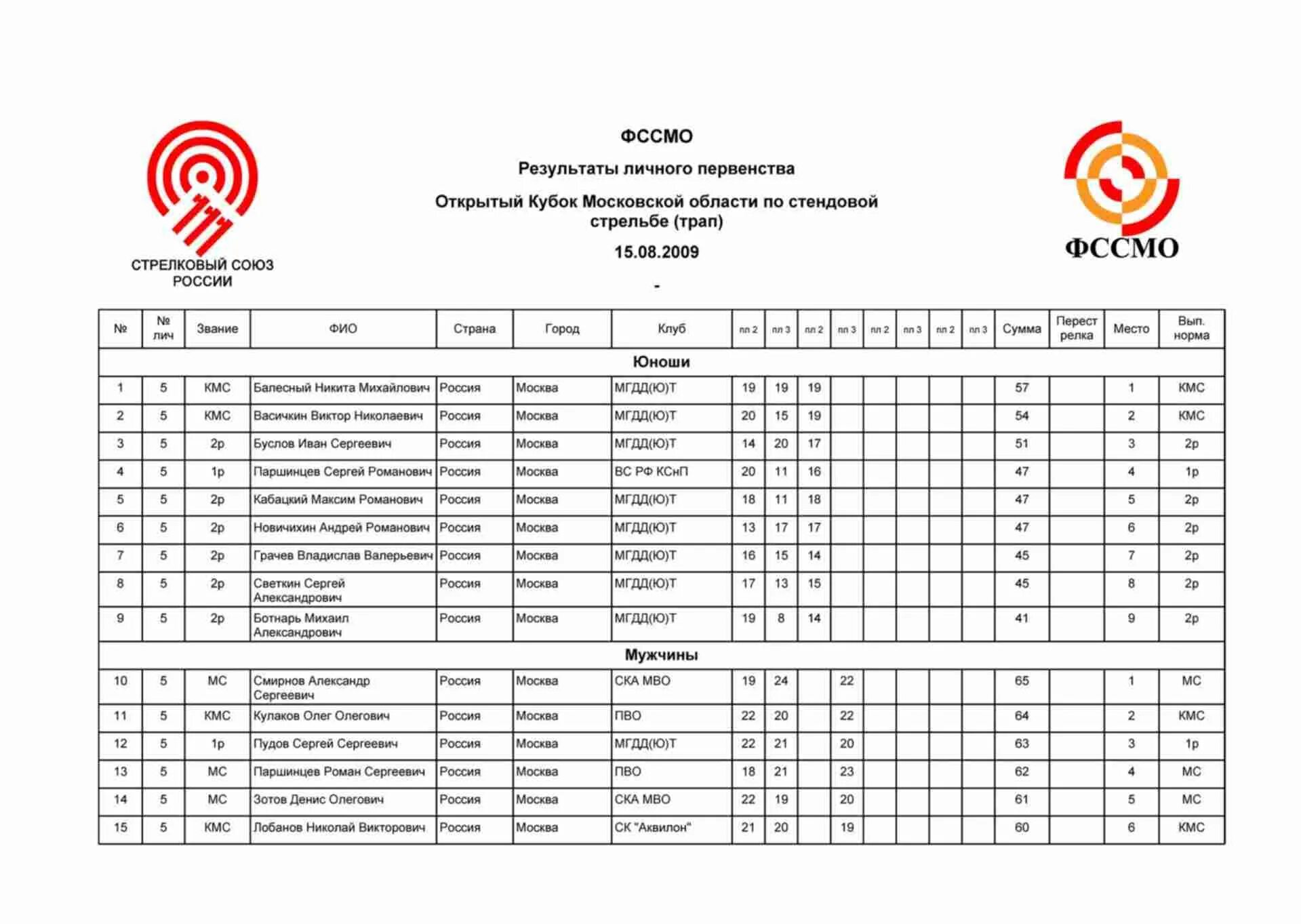 Нормативы на разряды по стендовой стрельбе скит. КМС по стендовой стрельбе нормативы. Норматив 1 разряда по стендовой стрельбе. Нормативы по стендовой стрельбе трап. Стрелковый союз россии сайт