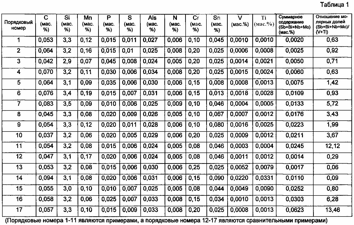 6 20 25 в градусах. Порядковый номер в таблице. Инвалюта угла таблица. Таблица с порядковым номером пример. Таблица инвалют для зубчатых передач.