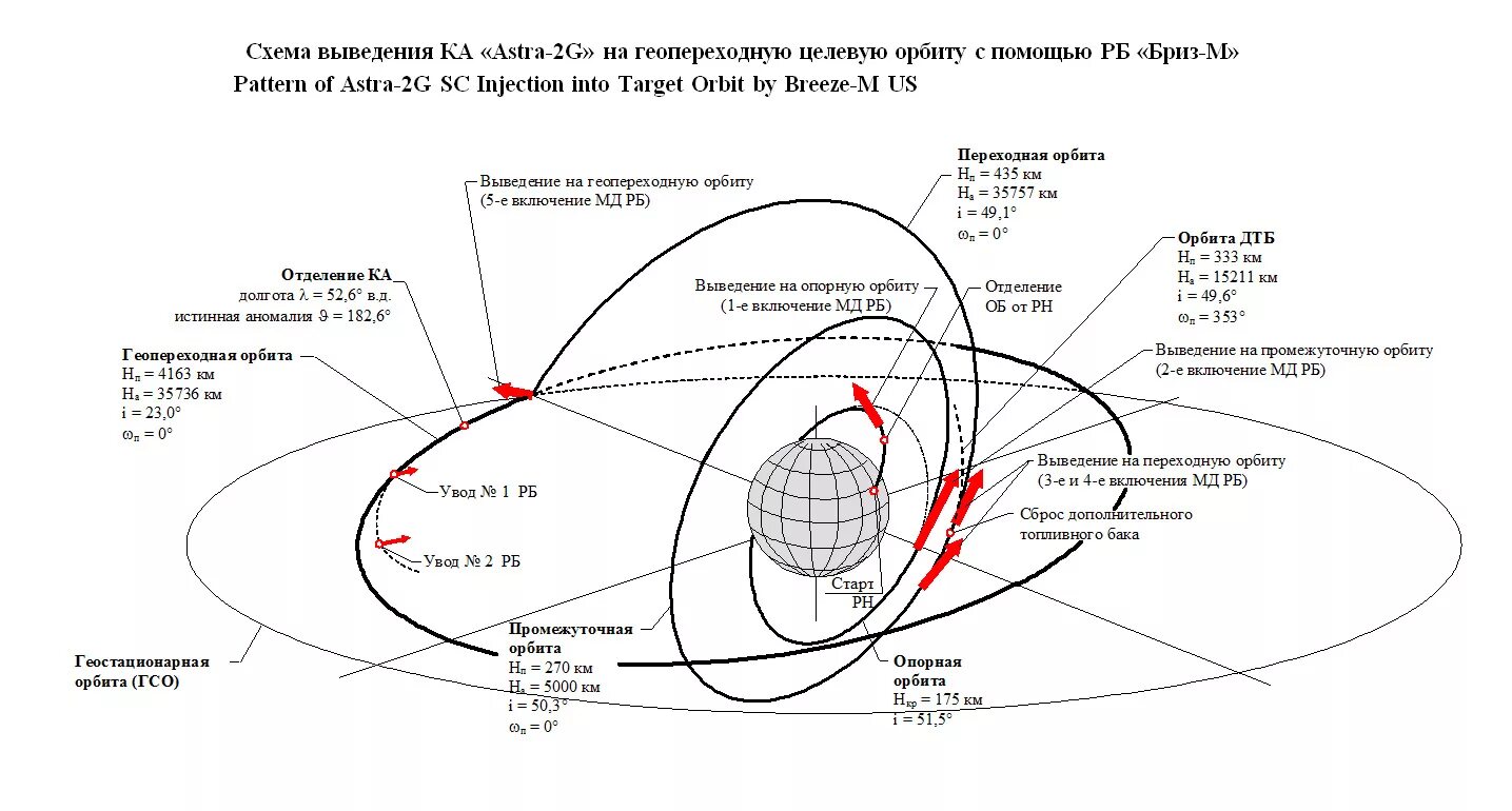 Расчет орбиты. Схема выведение спутника на геостационарную орбиту. Схема выведения космического аппарата на орбиту. Траектория вывода космического аппарата на геостационарную орбиту.. Схемы выведения на солнечно-синхронную орбиту.