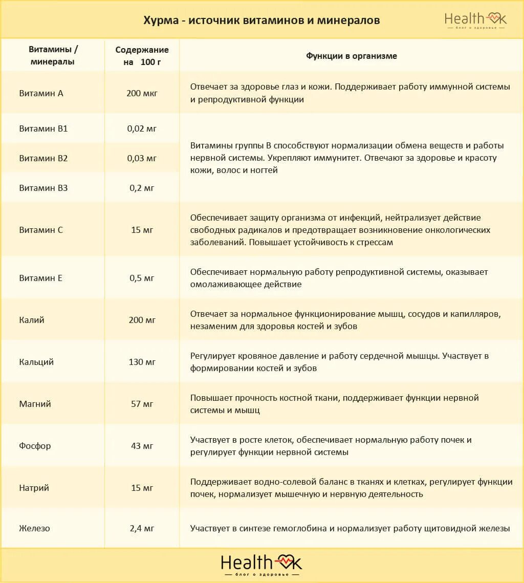 Витамины в хурме. Хурма состав микроэлементов. Хурма на белом фоне. Полезные витамины в хурме. Хурма витамины и микроэлементы.