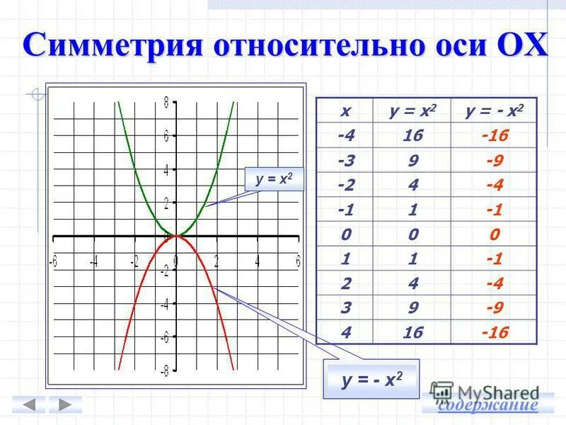 Функции у 2х2 5