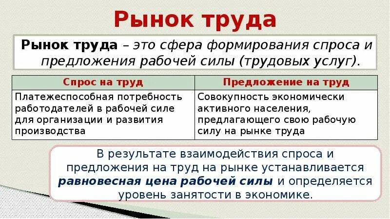 Опишите рынок труда. Рынок труда. рынок труда это в экономике. рынок труда занятость и безработица. рынок труда это сфера формирования спроса и предложения.