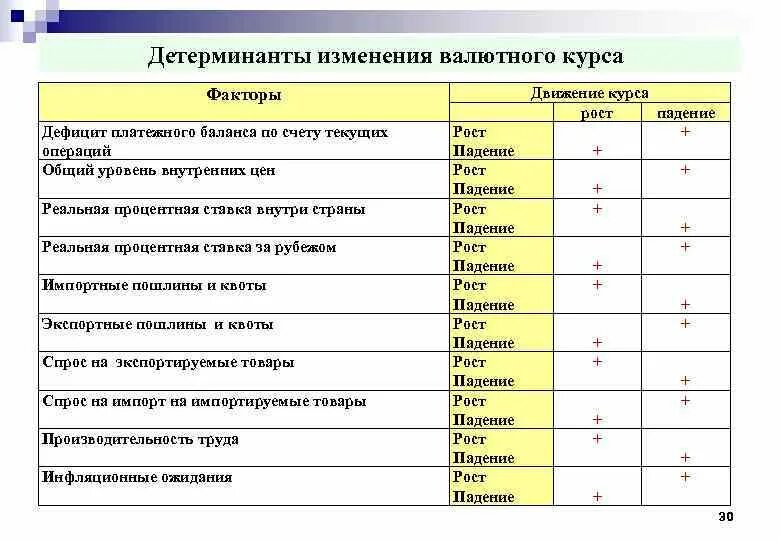 Факторы роста курса валюты. Факторы изменения валютного курса. Рост дефицита платежного баланса страны. Таблица определяющие факторы валютные курсы по экономике. Детерминанты валютного курса.