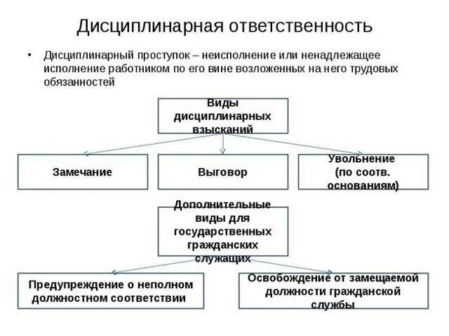 Схема привлечения к дисциплинарной ответственности. Схема видов дисциплинарной ответственности. Дисциплинарный проступок схема. Схема привлечения работника к дисциплинарной ответственности.