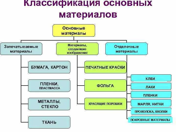 Классификация полиграфических материалов. Общая классификация материалов. Основные материалы. Классификация основных материалов.