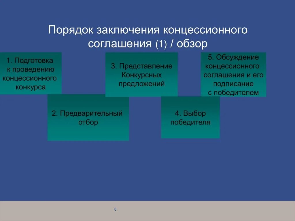 Этапы заключения концессионного соглашения. Схема концессионного соглашения. Порядок заключения концессионного соглашения. Порядок концессионного соглашения. Схема концессионного соглашения.