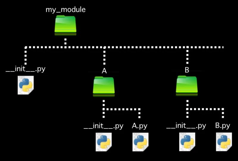 Init method. Метод init. Init в питоне. Python __init__.py. Init образование.