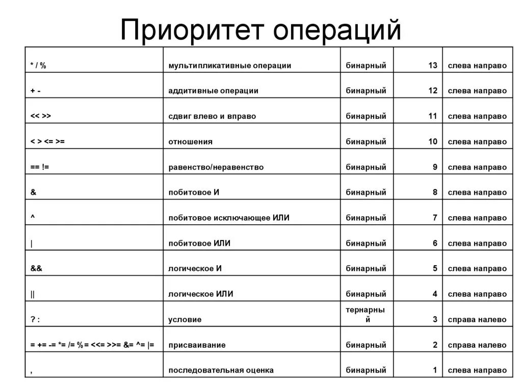 Таблица приоритетов языка си. Приоритет бинарных операций с++. Операции языка си. Приоритет операций.. Таблица приоритетов операций c.