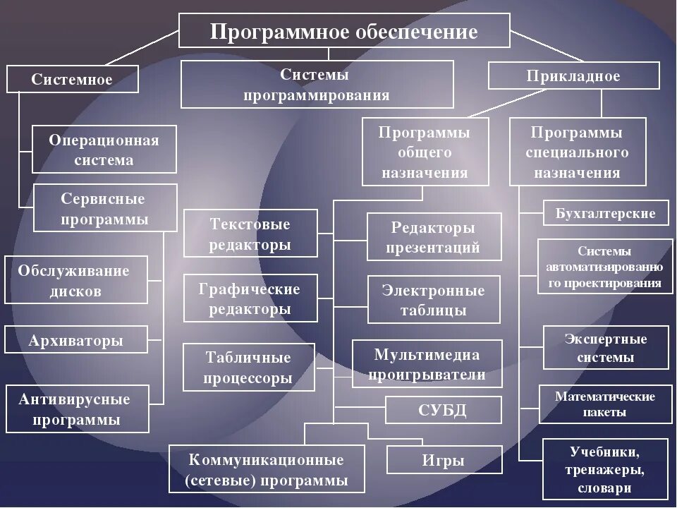 Формы и методы библиотек. Системное и прикладное программное обеспечение. Системное по прикладное по системы программирования. Виды программного обеспечения таблица. Структура программного обеспечения компьютера таблица.