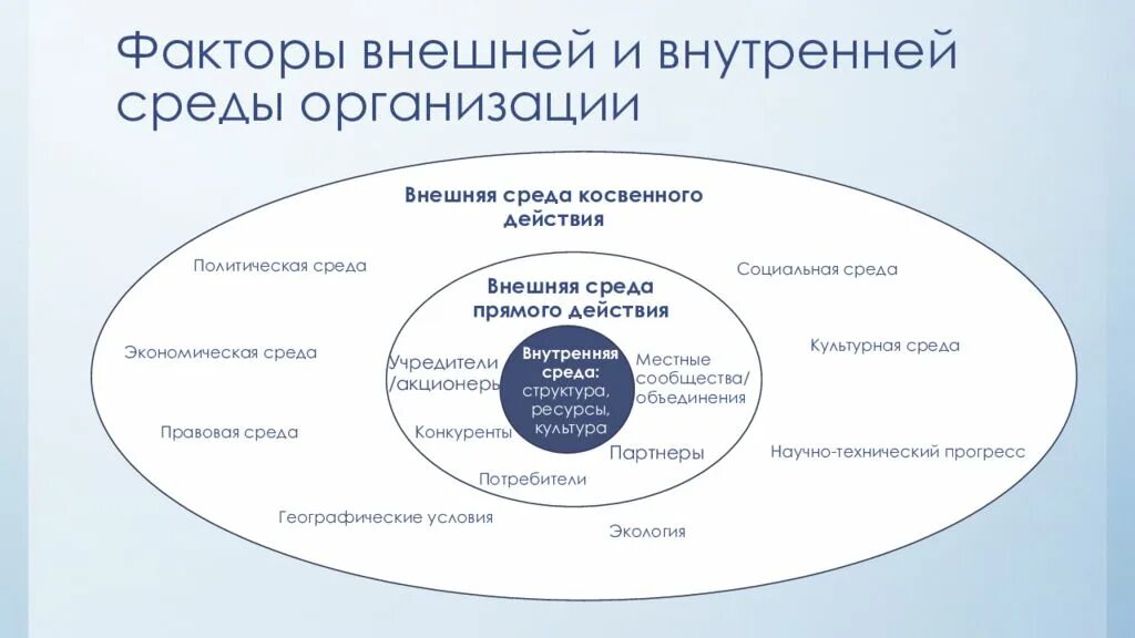 Субъекты влияния на организацию. Факторы внешней и внутренней среды. Перечислите основные факторы внутренней и внешней среды. Внешние и внутренние факторы организации. Факторы внешней и внутренней среды предприятия.