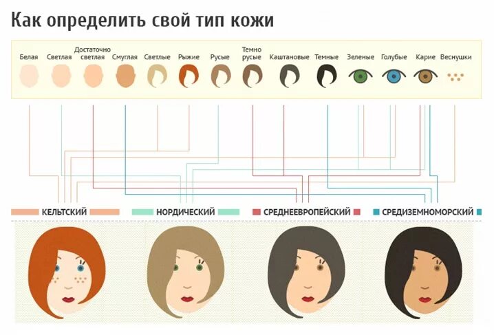 Типы кожи лица. Тона цвета кожи под Тип волос. Тип цвета кожи как определить. Цветового типа кожи лица. Какая группа мне подходит тест