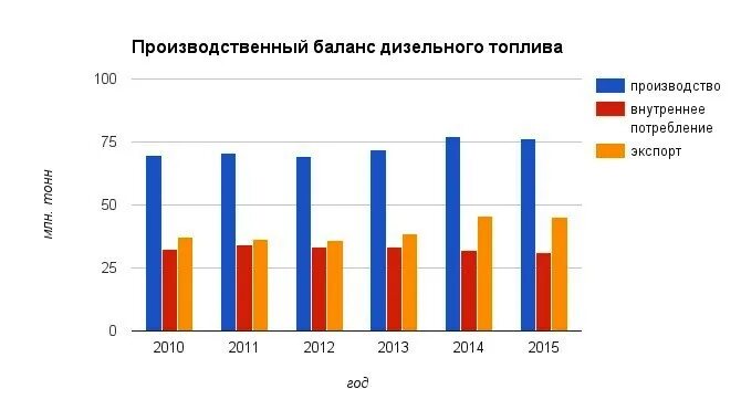 Экспорт дизельного топлива