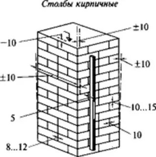 Отклонение кирпичной кладки