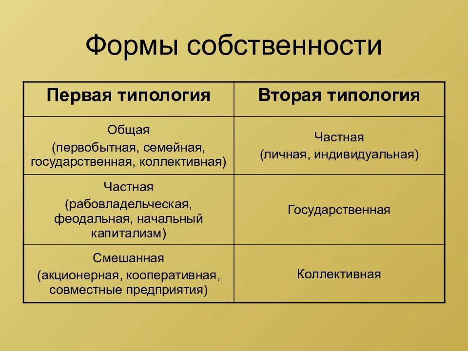 Форма собственности имущества предприятия. Какие бывают виды собственности. Формы собственности. Формы и виды собственности. Формы собственности в экономике.