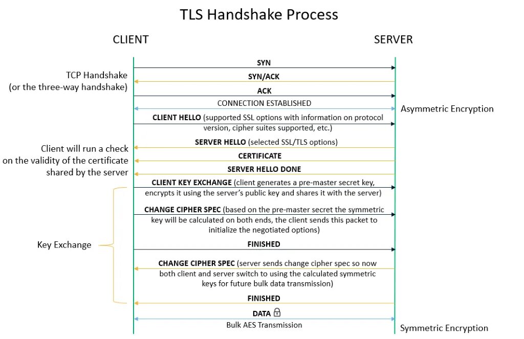 Error 525 ssl handshake. Tls handshake. symmetric and asymmetric encryption.