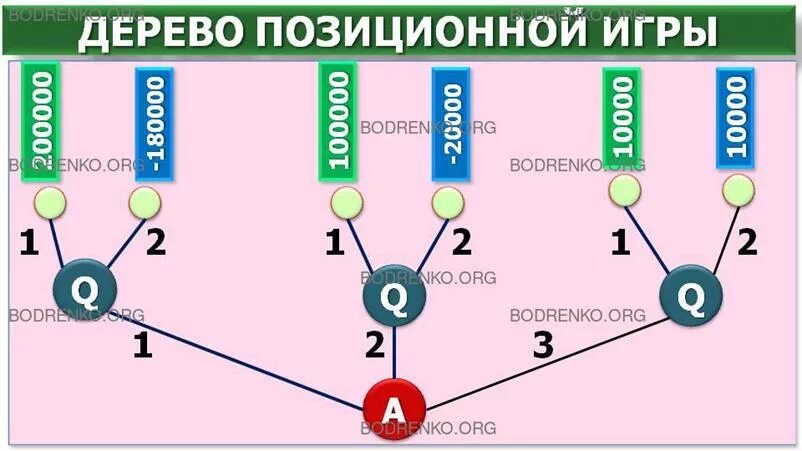 Дерево игры теория игр. Позиционное дерево теория игр. Теория игр дерево. Дерево игры теория игр. Теория игр дерево.